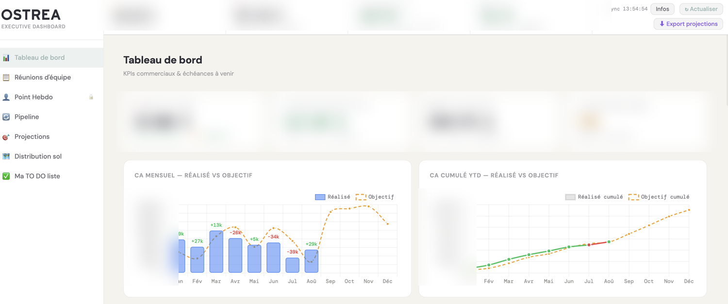 Executive dashboard, commercial KPIs